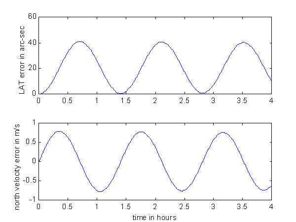 GPSoft CHN Simulation Chart