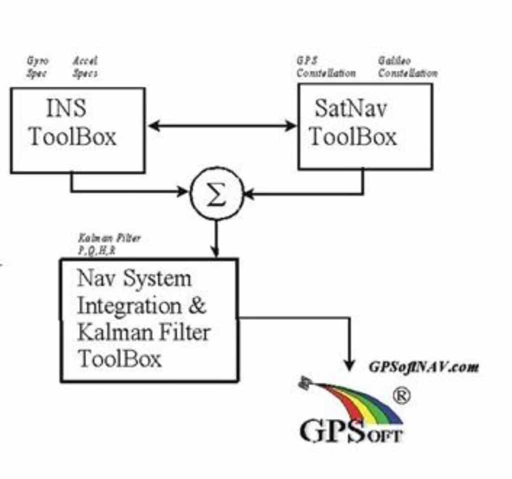 GPSoft NSI and Kalman Filter Toolbox for MATLAB