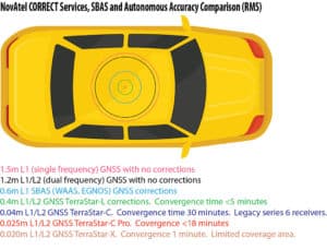 NovAtel Correct Services, SBAS and Autonomous Accuracy Comparison Chart