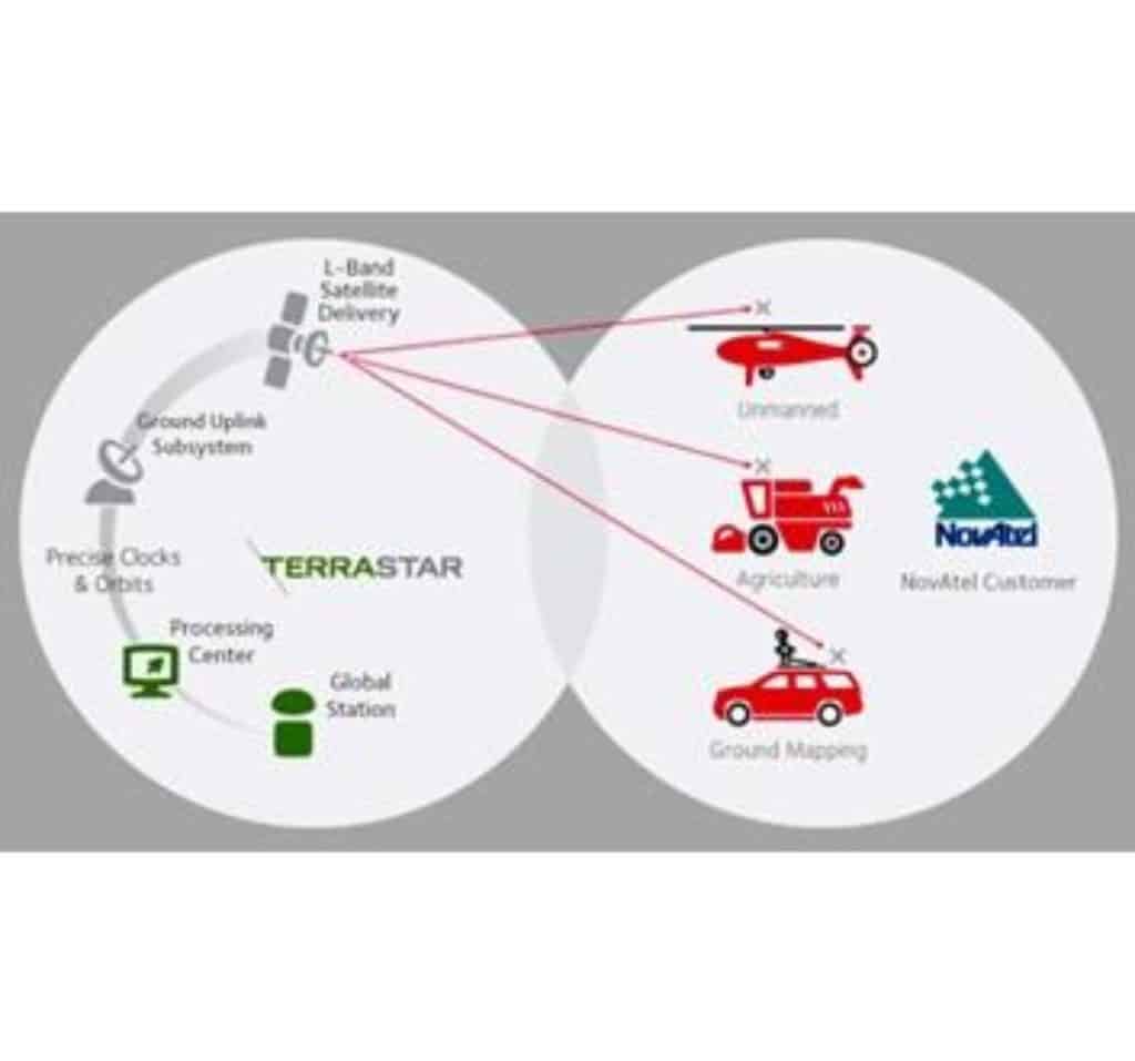 NovAtel Correct with PPP Diagram