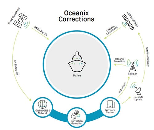 Oceanix Corrections Ship Diagram