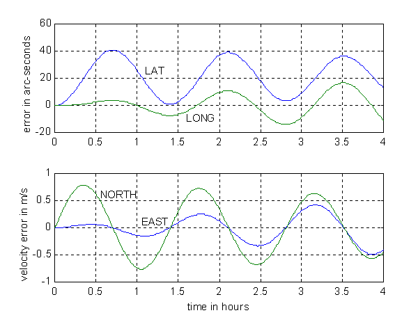 GPSoft Acceleration Bias Chart