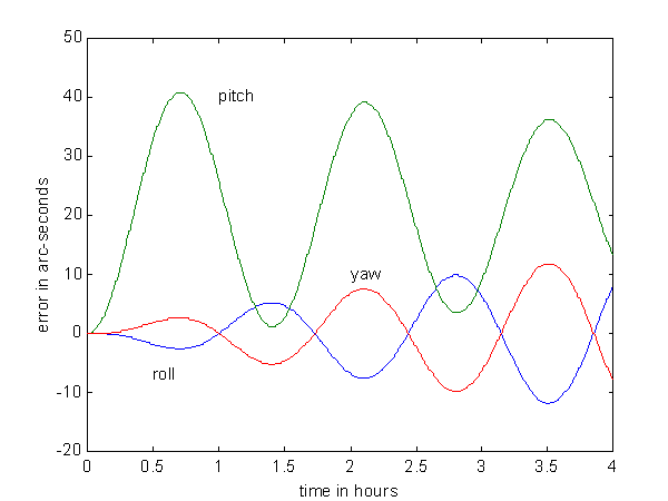 GPSoft Acceleration Bias Chart 2