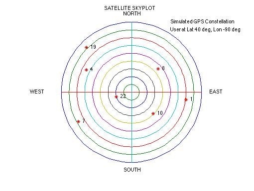 GPSoft Basic Skyplot