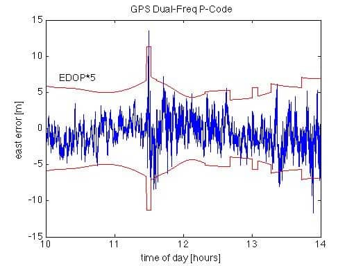 GPSoft EDOP