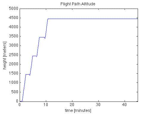 GPSoft Flight Path Altitude