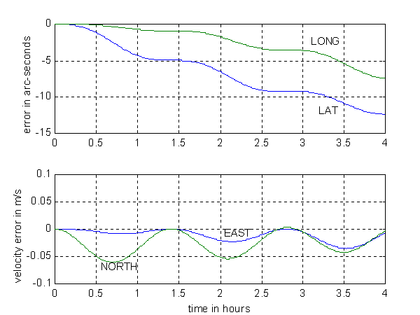 GPSoft Gyro Bias Chart 1