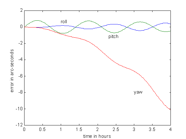 GPSoft Gyro Bias Chart 2