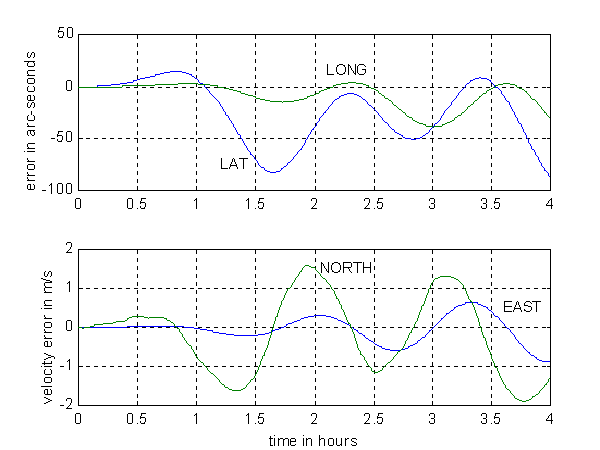 GPSoft Gyro Noise Chart 3