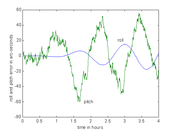 GPSoft Gyro Noise Chart 2
