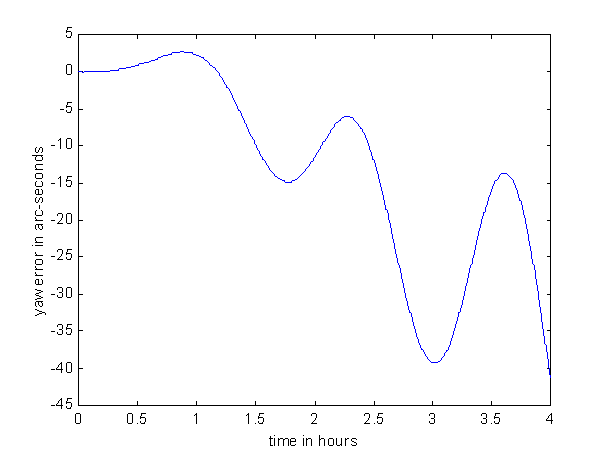 GPSoft Gyro Noise Chart
