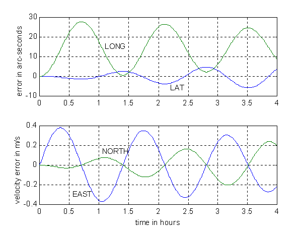 GPSoft Initial Tilt Chart 2