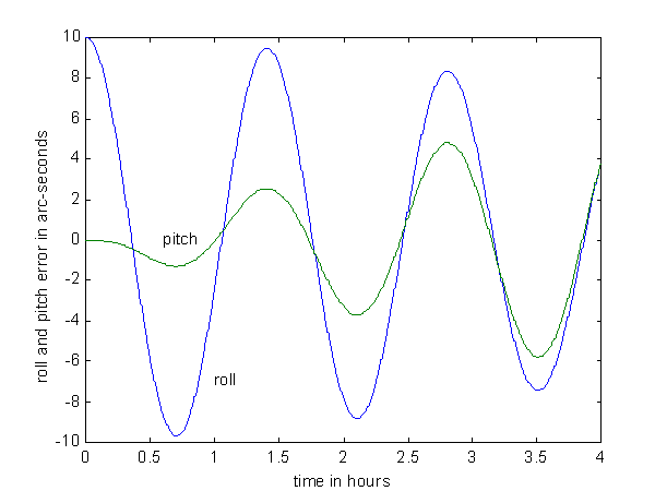 GPSoft Initial Tilt Chart