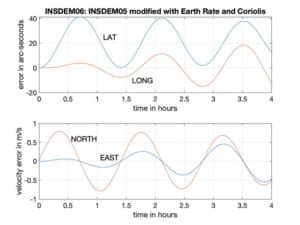 GPSoft INS Toolbox for MATLAB INSDEM06 Chart