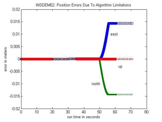 GPSoft Position Errors Due to Algorithm Limitations 2