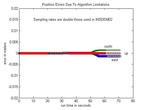 GPSoft Position Errors Due to Algorithm Limitations Chart