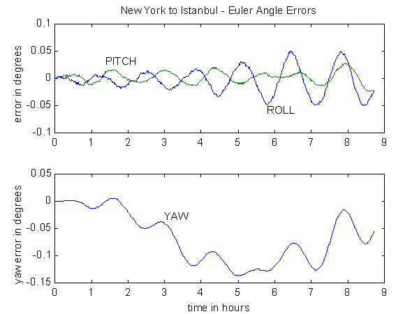 GPSoft NY to Istanbul Euler Angle Errors