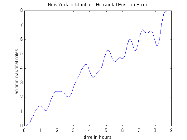 GPSoft NY to Istanbul Horizontal Position Error