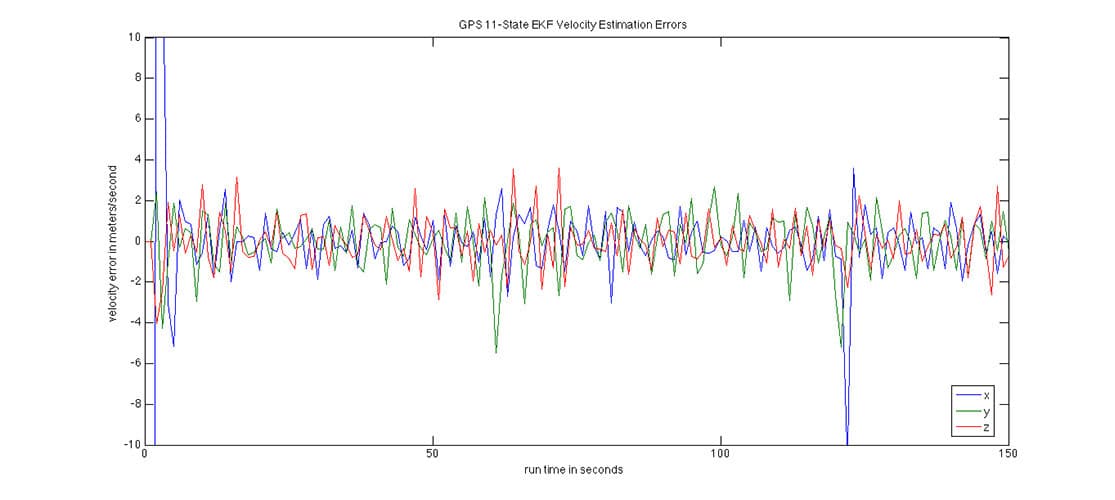 GPSoft GPS 11-State Extended Kalman Filter Velocity Estimation Errors