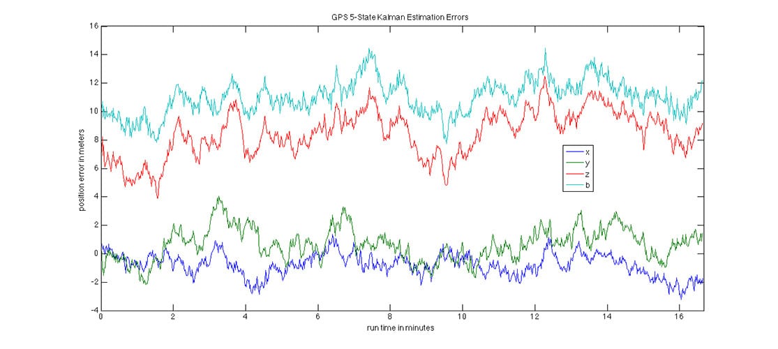 GPSoft GPS 5-State Kalman Estimation Errors