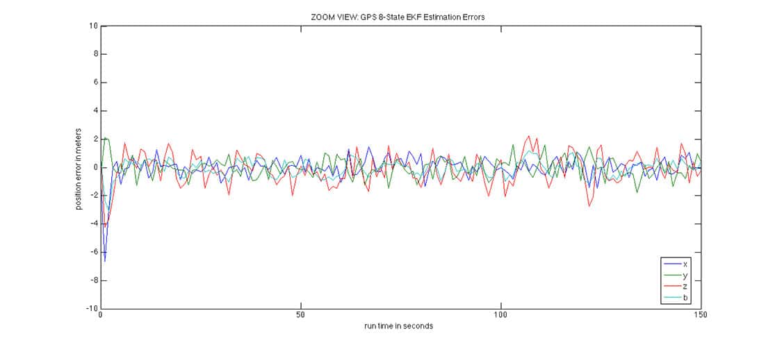 GPSoft GPS 8-State Extended Kalman Filter Estimation Errors