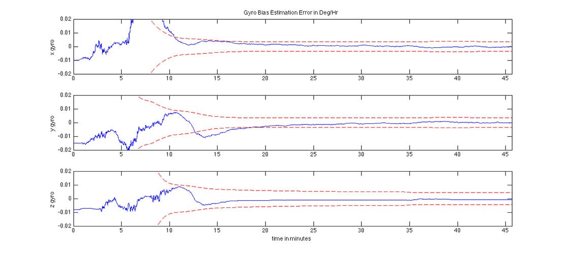 GPSoft LC Feedback Gyro Estimate