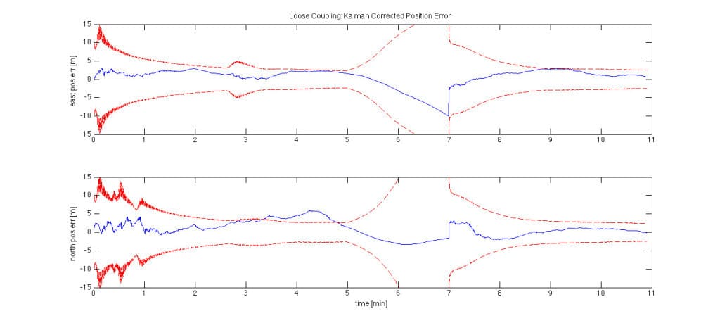 GPSoft Loose Coupling Kalman Corrected Position Area