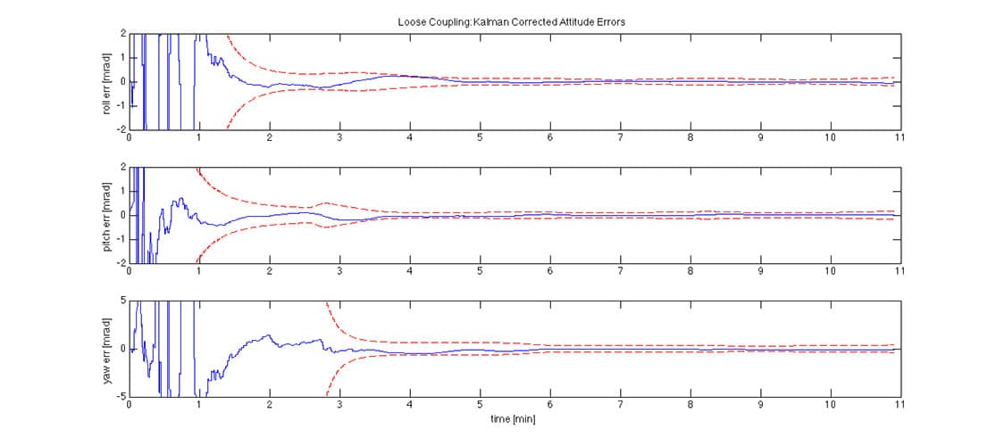 GPSoft Loosely-coupled Attitude Error