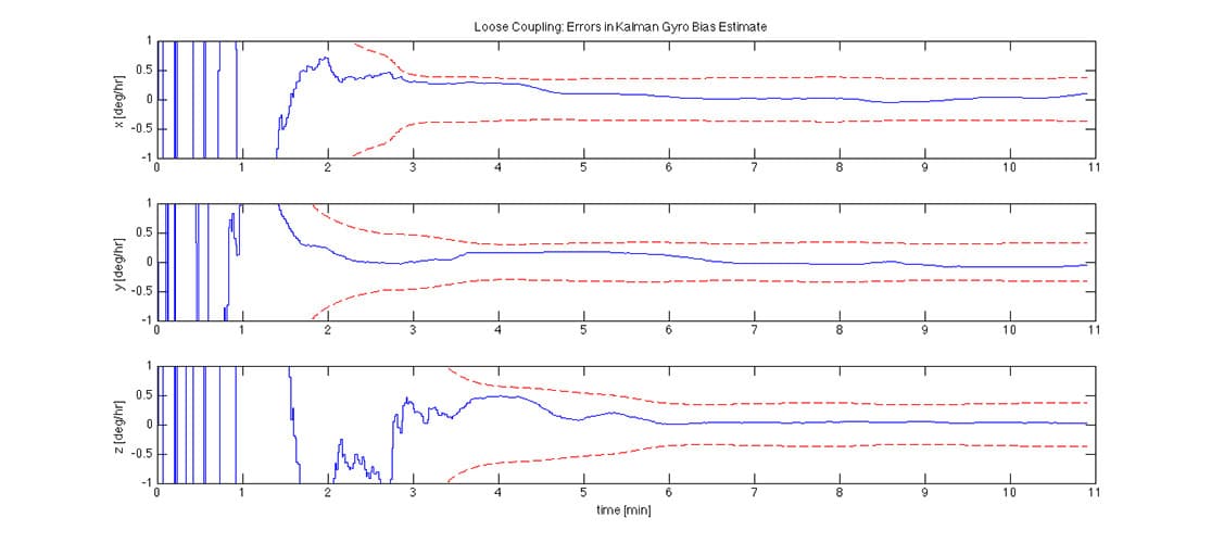 GPSoft Loosely-coupled Gyro Estimate