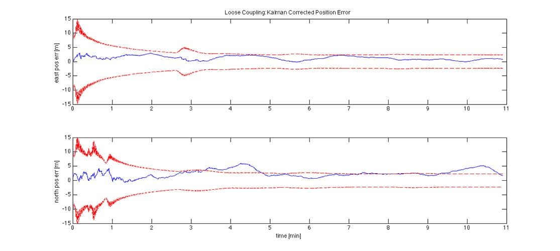 GPSoft Loosely-coupled Position Error