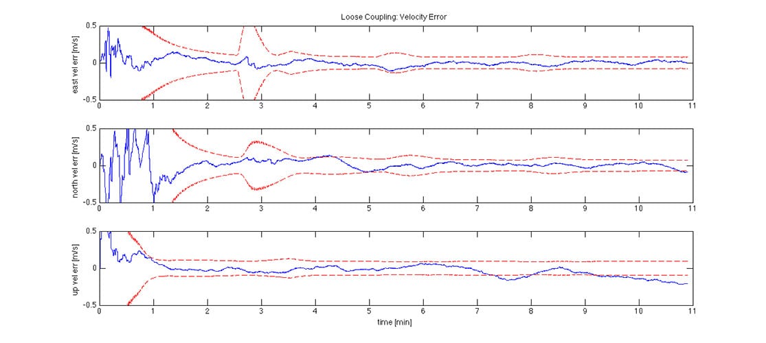 GPSoft Loosely-coupled Velocity Error