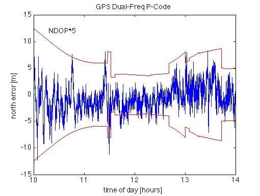 GPSoft NDOP