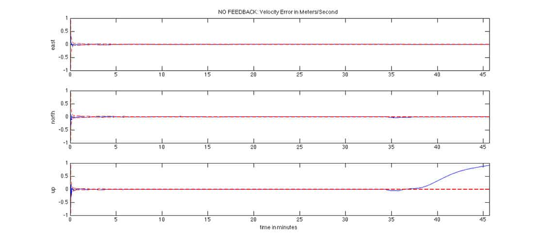 GPSoft No Feedback Velocity Error