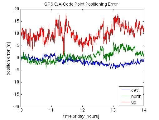 plain_ca_soln_enu GPSoft Plain CA Solution East, North, Up