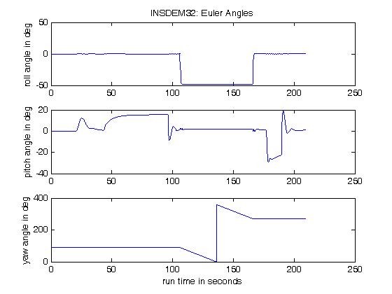 GPSoft F16 INSDEM32 Euler Angles Graph