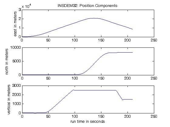 GPSoft Profile 16 INSDEM32 Position Components Graph