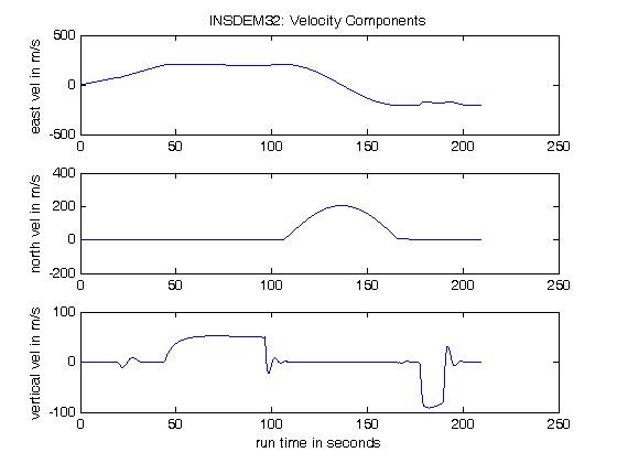 GPSoft F16 INSDEM32 Velocity Components Graph