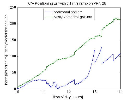 GPSoft RAMP err Parity Vector