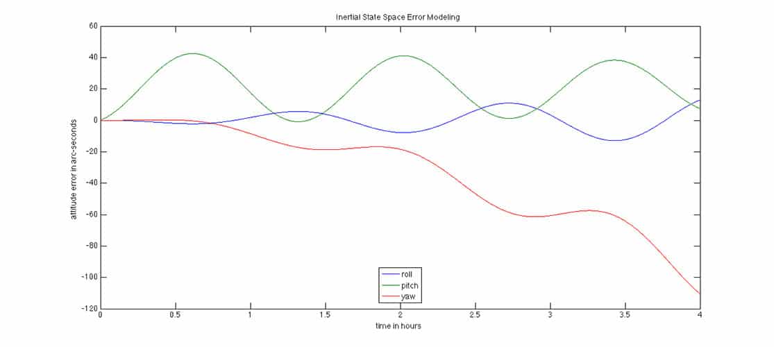 GPSoft Inertial State Space Error Modeling Attitude Error