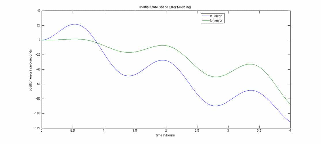 GPSoft Inertial State Space Error Modeling Position Error