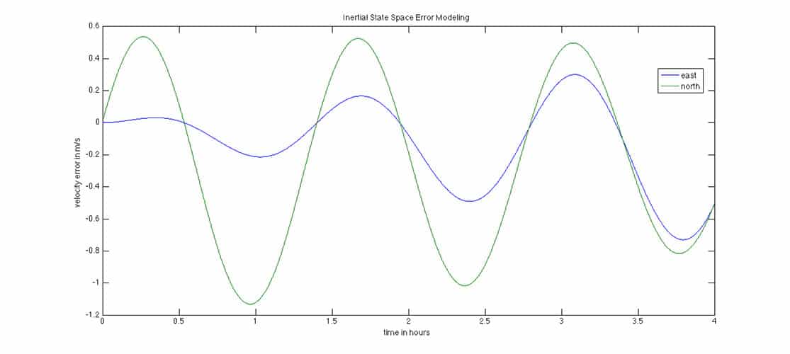 GPSoft Inertial State Space Error Modeling Velocity Error