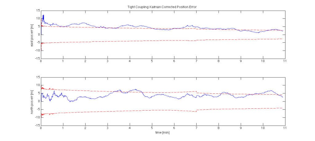 GPSoft Tight Coupling Kalman Corrected Position Area