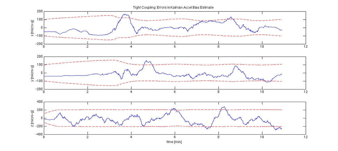 GPSoft Tightly-coupled Acceleration Estimate