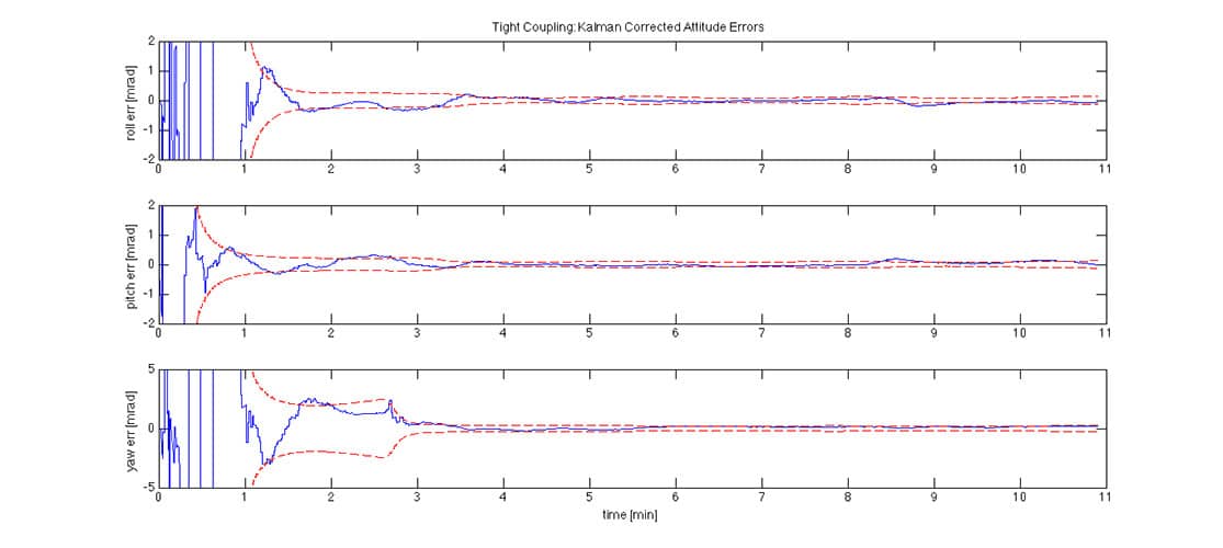 GPSoft Tightly-coupled Attitude Error