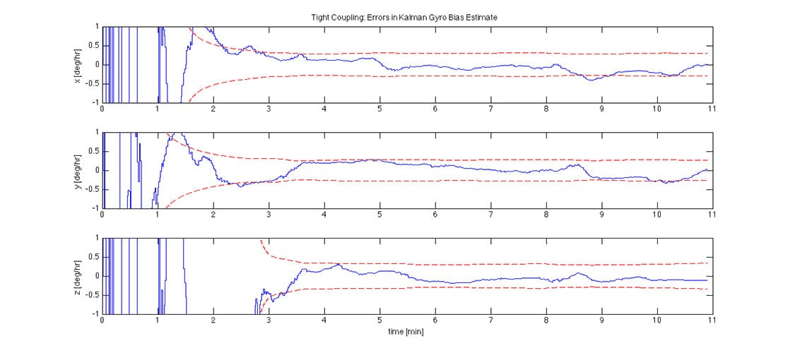 GPSoft Tightly-coupled Gyro Estimate