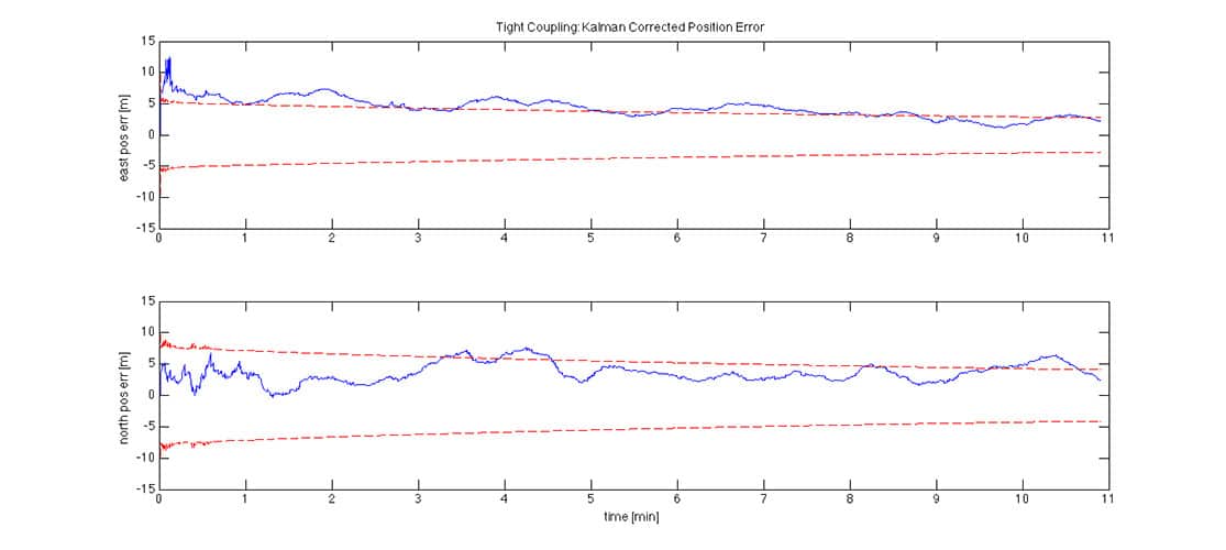 GPSoft Tightly-coupled Position Error