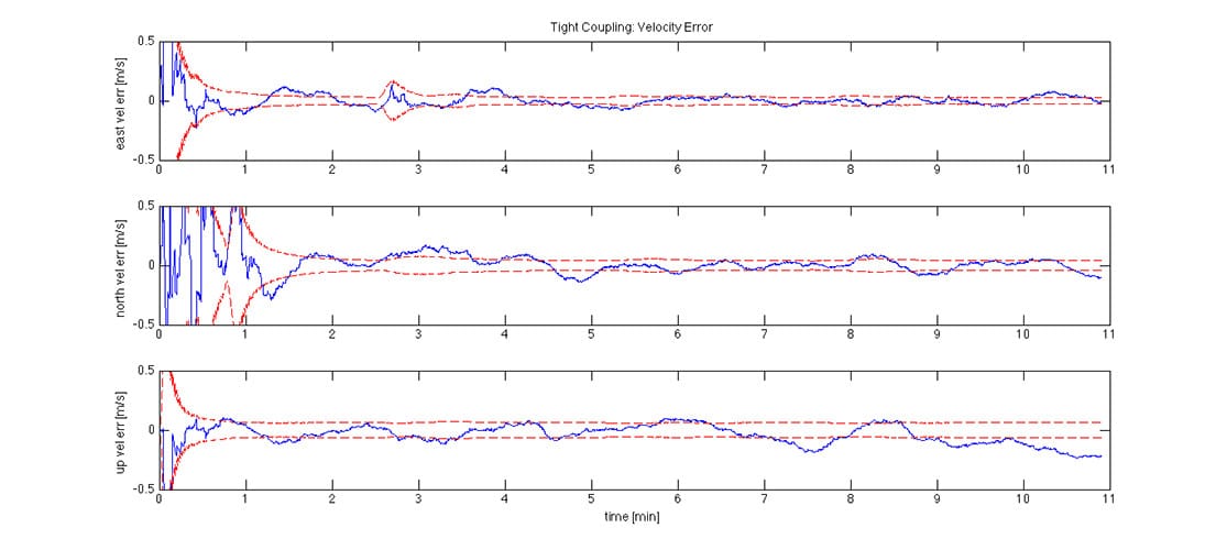 GPSoft Tightly-coupled Velocity Error