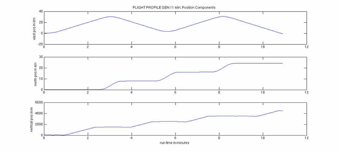 GPSoft Trajectory Graph Position