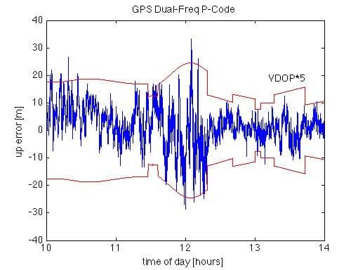 GPSoft VDOP